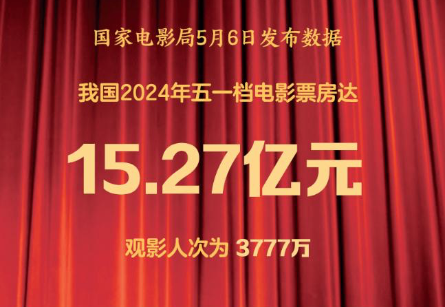 2024年五一档电影票房达15.27亿元